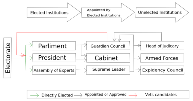 Iran government power structure