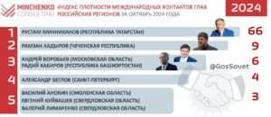 Index Russian regional leaders's role in foreing policy