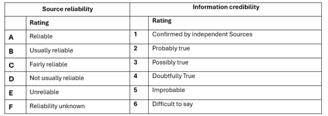 Report Writing_Sources reliability and information credibility_SpecialEurasia